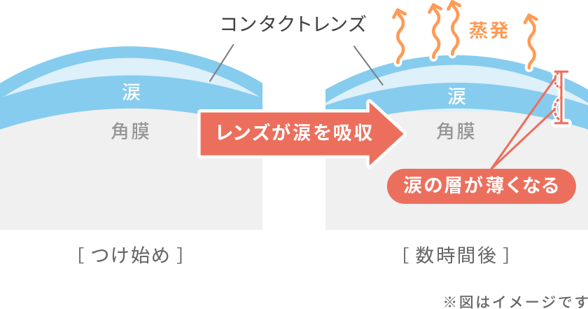 コンタクトレンズはドライアイになりやすい図式