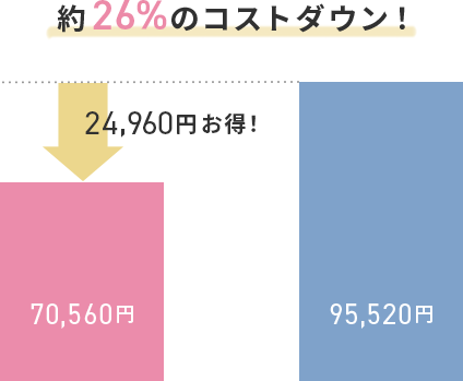 約26%のコストダウン！