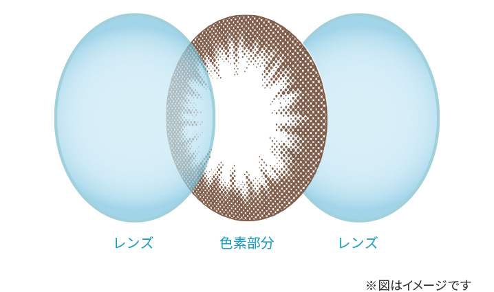サンドイッチ製法