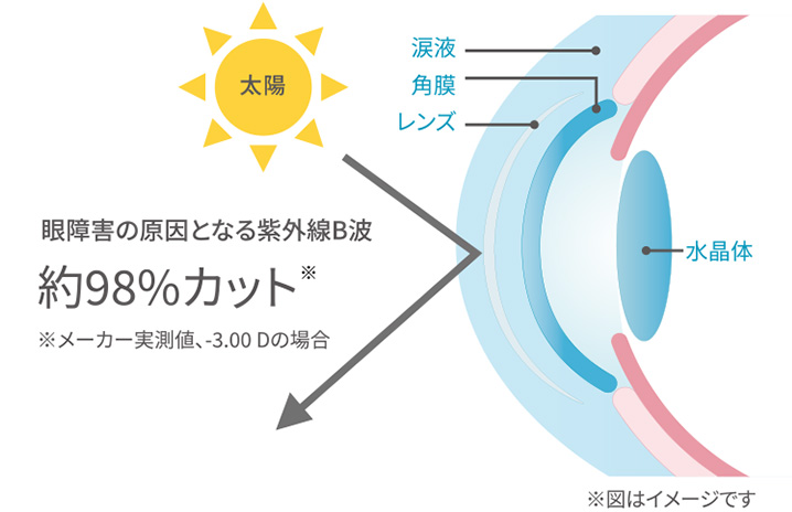 UVカット機能